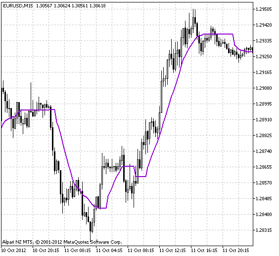 Fig.1 The MA Rounding indicator.