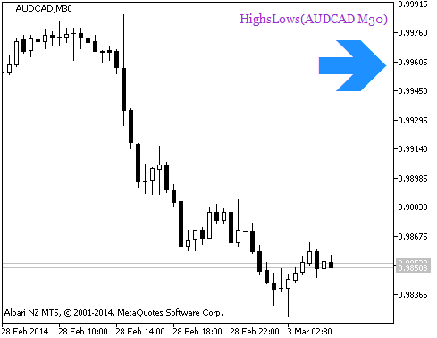 Figura 2. Indicador HighsLows_HTF_Signal. Señal de Continuación de la tendencia creciente