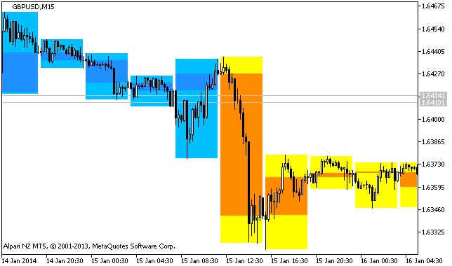 Figure 1. The BackgroundСandle_XD-RangeSwitch_HTF indicator