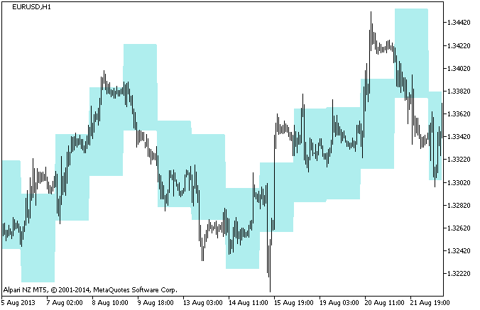 Figure 1. The SRm_Cloud indicator