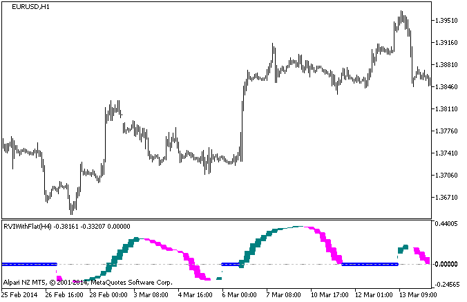 Figure 1. The RVIWithFlat_HTF indicator