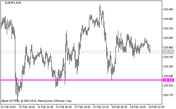 Figure 1. The LOWEST_LOW_VALUE_HTF indicator