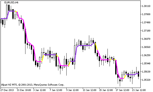 Figure 1. The DynamicRS_C indicator