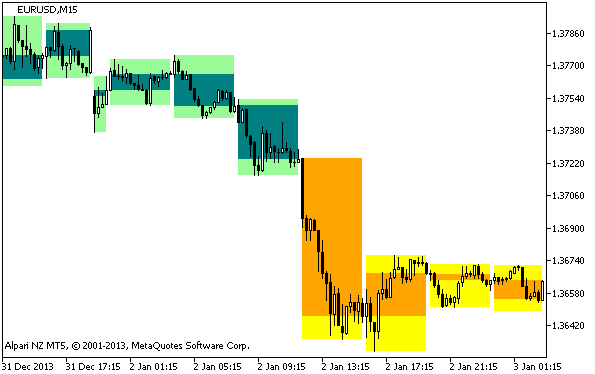 Figure 1. Indicator BackgroundCandle_StepMA_Stoch_KV1_HTF