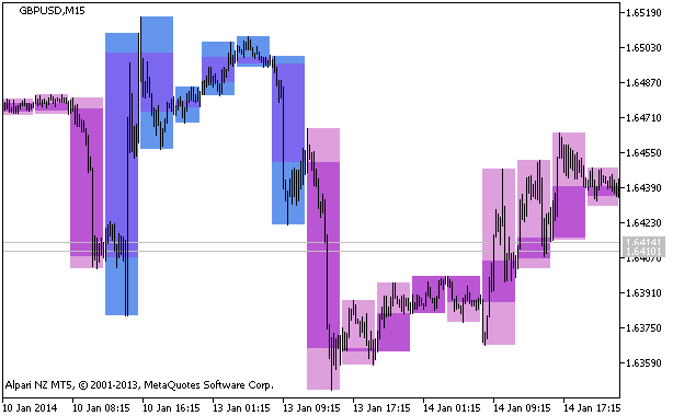 Figure 1. The BackgroundCandle_VolatilityPivot_HTF indicator