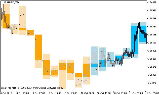 图例 1. 该 BackgroundCandle_DigitMacd_HTF 指标