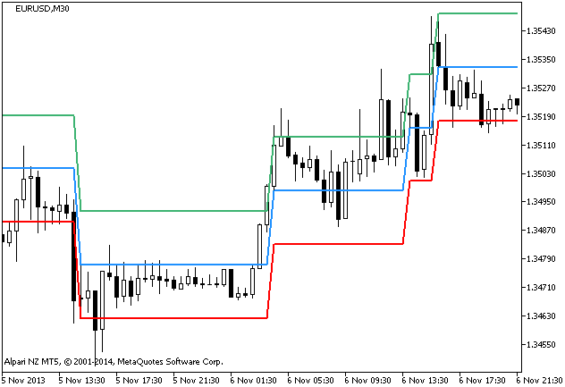 Figure 1. The DynamicRS_Channel indicator