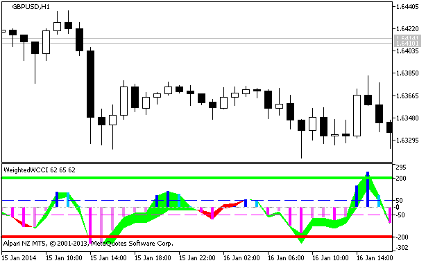 Figure 1. The WeightedWCCI indicator