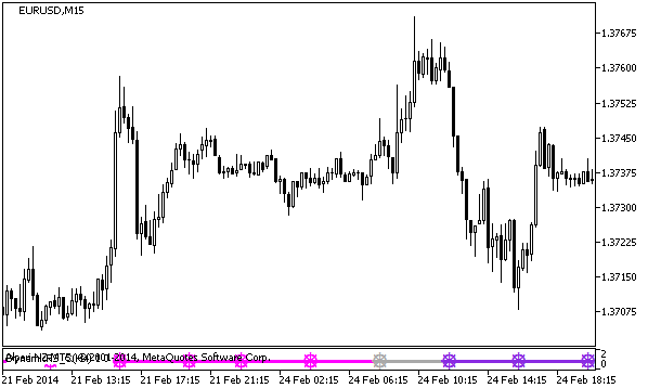 Figure 1. Indicator DynamicRS_C_Signal