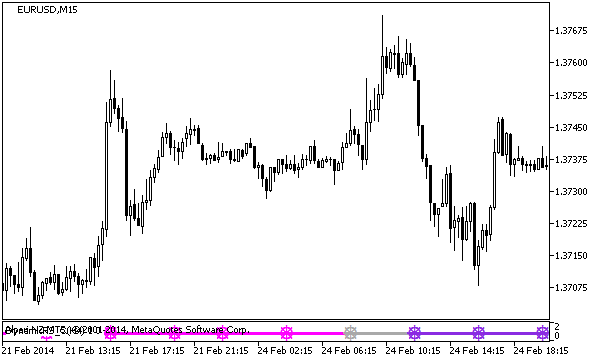 Abbildung 1. Indikator DynamicRS_C_Signal