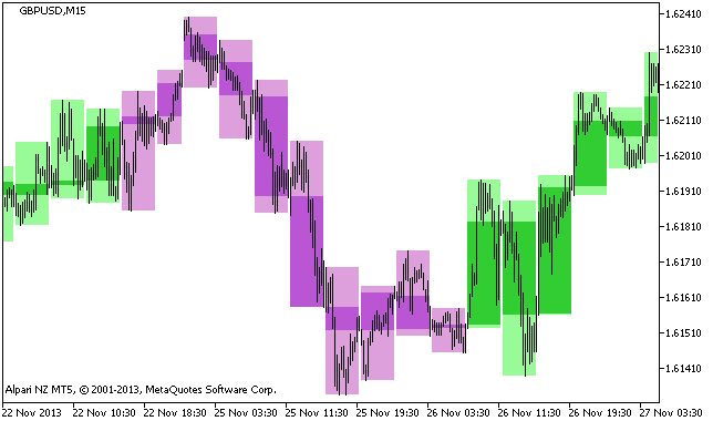 Figura 1. Indicador BackgroundCandle_FisherCGOscillator_HTF