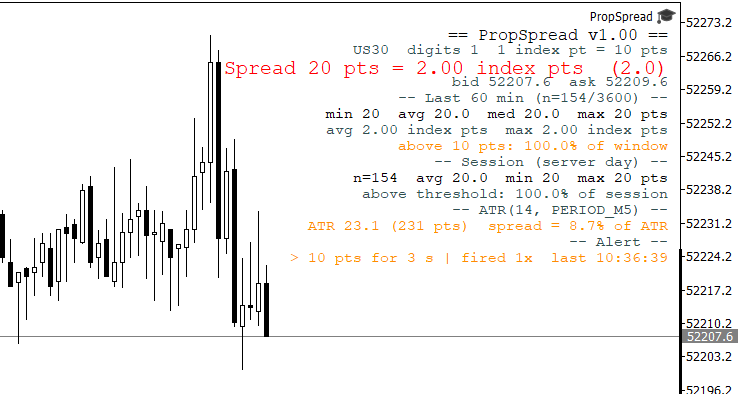 PropSpread alert on US30 M5