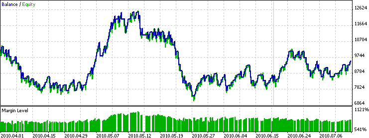Die Night Expert Advisor Testergebnisse Die Night Expert Advisor Testergebnisse