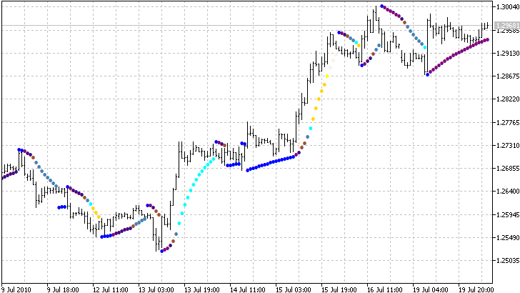Color Parabolic Indikator Color Parabolic Indikator