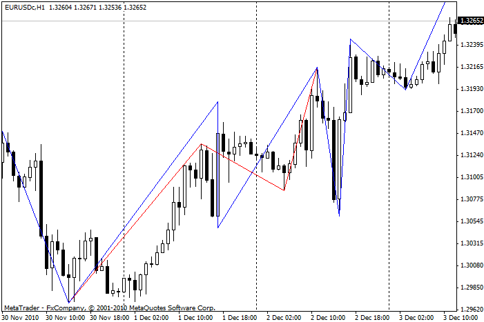 Abbildung 6. EURUSD H1 29. November -7. Dezember 2010 Die rote Linie ZigZag mit den Parametern [7;0;0]. Die blaue Linie Zigzag2 R mit den Parametern [7;0;0].