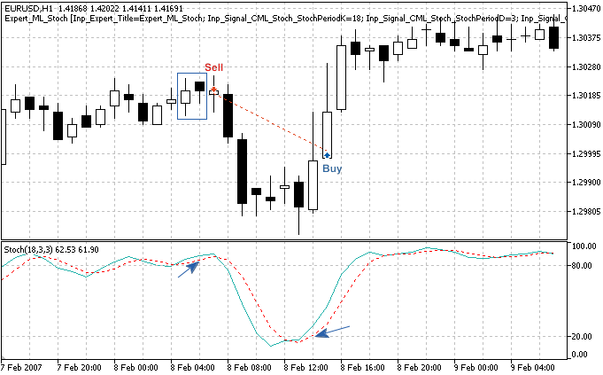 Abb. 3. Handelssignale der Kerzenformation "Bearish Meeting Lines" mit der Bestätigung durch den Stochastic Indikator Abb. 3. Handelssignale der Kerzenformation "Bearish Meeting Lines" mit der Bestätigung durch den Stochastic Indikator