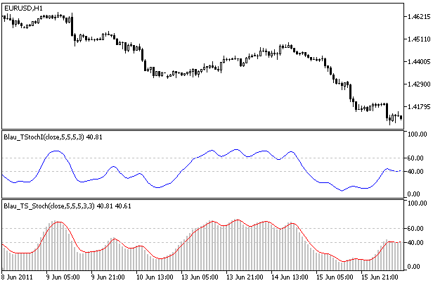 Stochastic Oscillator by William Blau Stochastic Oscillator by William Blau