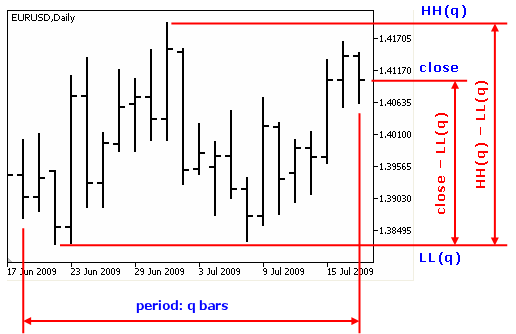 Stochastic Indicator Blau_TStoch Stochastic Indicator Blau_TStoch