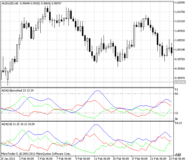 ADX and ADX Smoothed indicators ADX and ADX Smoothed indicators