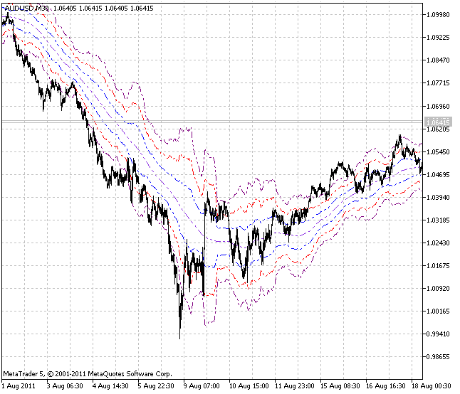 ATR_Channels indicator ATR_Channels indicator