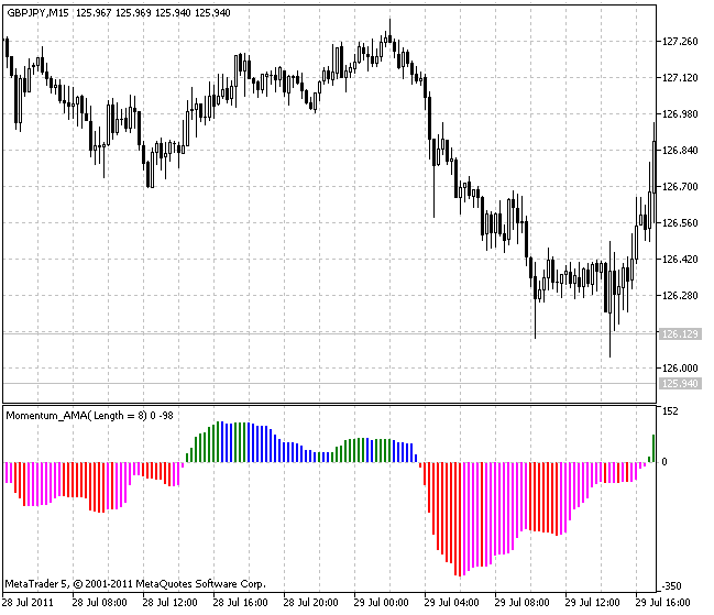 ColorMomentum_AMA indicator ColorMomentum_AMA indicator