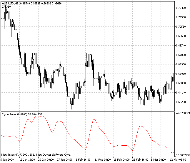 Cycle Period Cycle Period