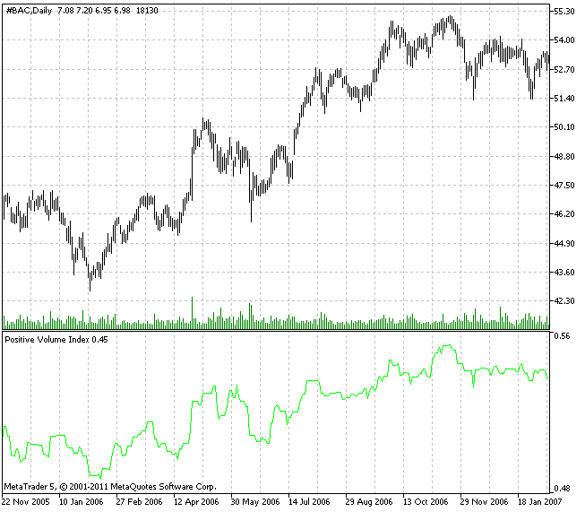 Positiver Volumens Index Positiver Volumens Index