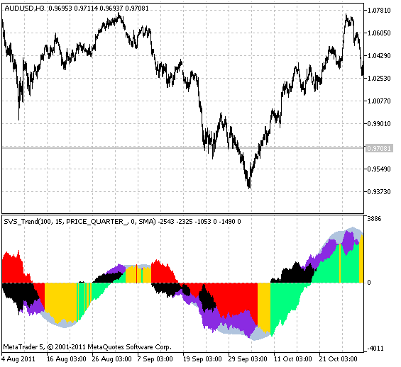 Fig.1 The SVS_Trend indicator Fig.1 The SVS_Trend indicator