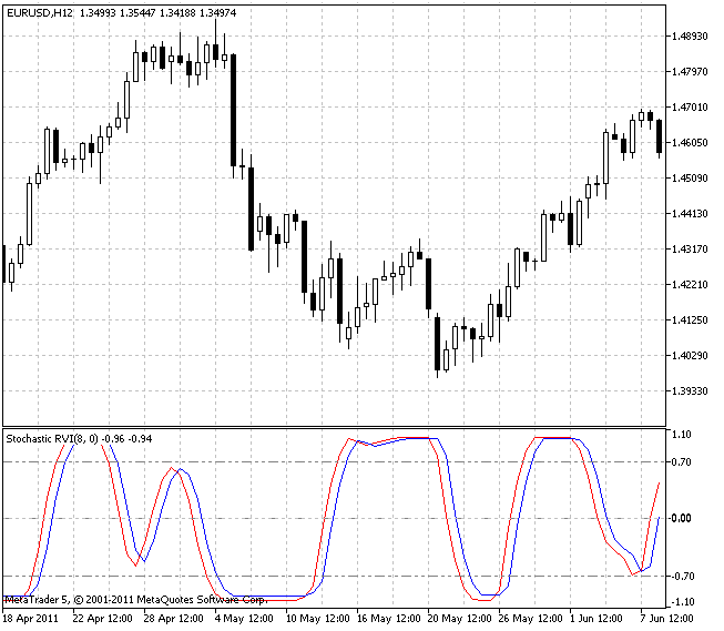 Stochastic RVI indicator Stochastic RVI indicator