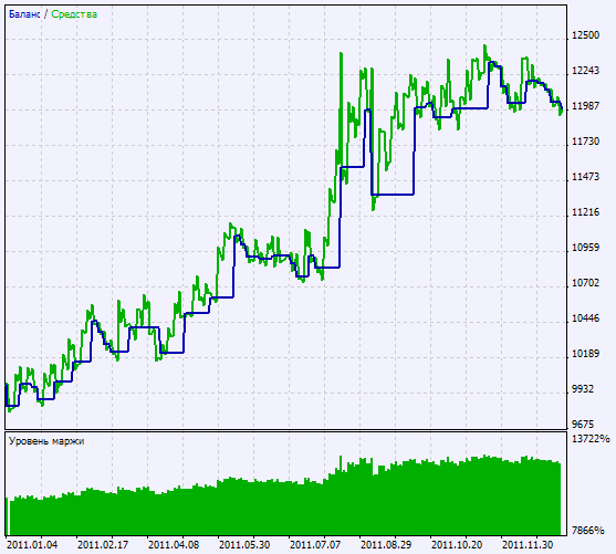 Abb.2. Chart mit Testergebnissen Abb.2. Chart mit Testergebnissen