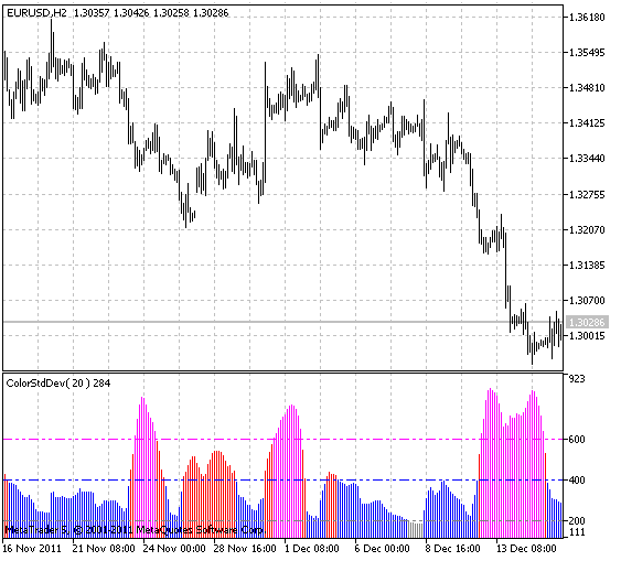 ColorStdDev indicator ColorStdDev indicator