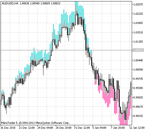 TrendManager indicator TrendManager indicator