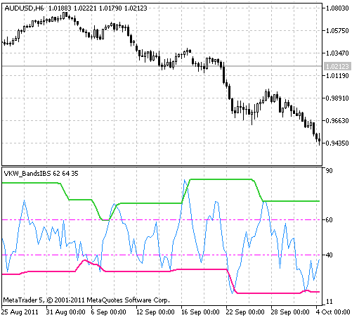 VKW_BandsIBS indicator VKW_BandsIBS indicator