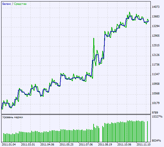 Abb. 2. Charts der Testergebnisse Abb. 2. Charts der Testergebnisse