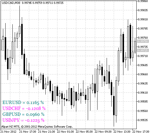 Abb.1 Der ytg_Change_Price_Percent Indikator Abb.1 Der ytg_Change_Price_Percent Indikator