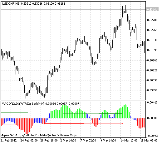 Abb.1 Der MACD_Xtr Indikator. Abb.1 Der MACD_Xtr Indikator.