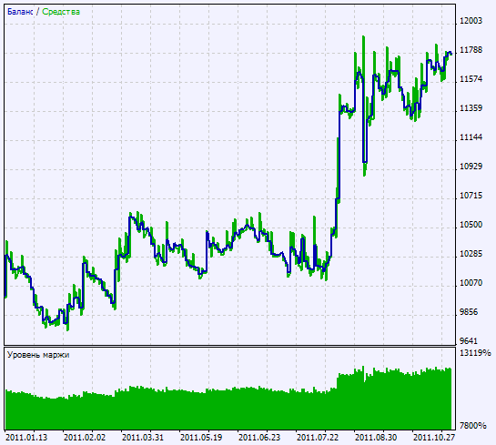 Abb. 2. Chart der Testergebnisse Abb. 2. Chart der Testergebnisse