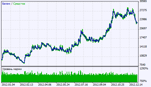 Abb. 2. Chart der Testergebnisse Abb. 2. Chart der Testergebnisse