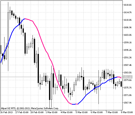 Abb.1 Der 3rd Generation Moving Average Indikator Abb.1 Der 3rd Generation Moving Average Indikator