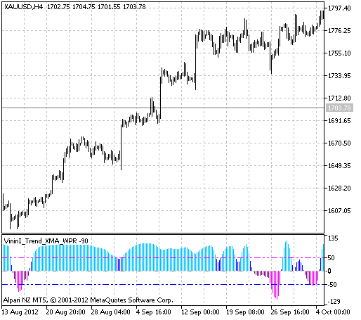 Abb.1 Der VininI_Trend_XMA_WPR Indikator Abb.1 Der VininI_Trend_XMA_WPR Indikator