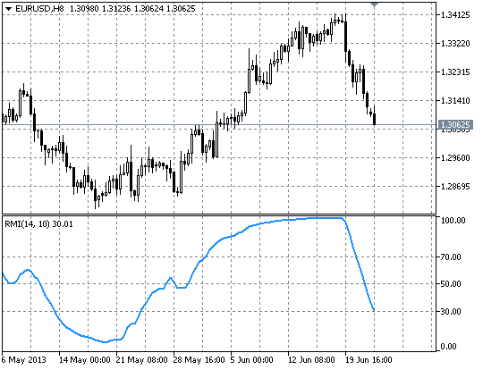 Relative Momentum Index Relative Momentum Index