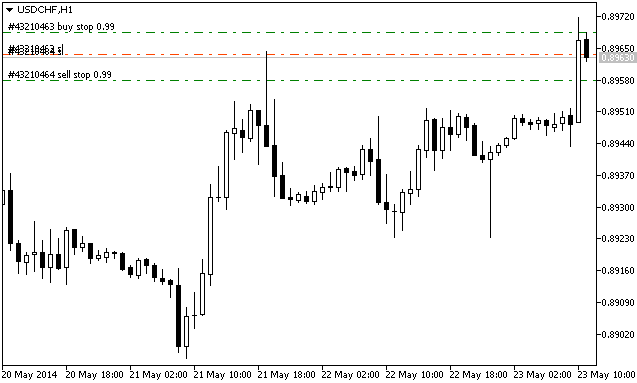Straddle Orders Around Current Price Level Straddle Orders Around Current Price Level