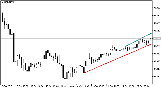 Der TrendlinesDay indicator Der TrendlinesDay indicator