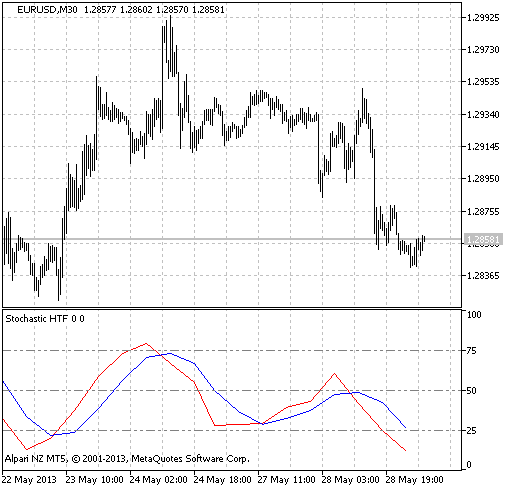 Bild 1. Der Indikator Stochastic_HTF