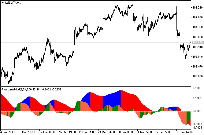 Awesome Modified Indikator MQL5 Awesome Modified Indikator MQL5