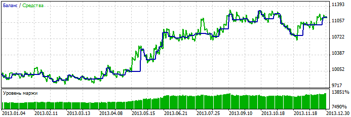 Abbildung 2. Chart der Testergebnisse Abbildung 2. Chart der Testergebnisse
