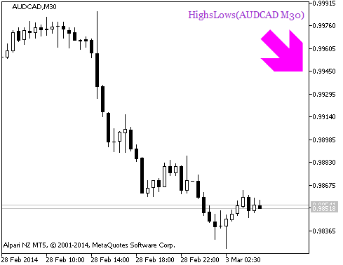 Abbildung 1. Indikator HighsLows_HTF_Signal. Verkaufssignal