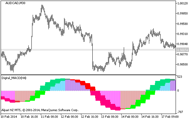 Abb.1. Digital_MACD_HTF Indikator Abb.1. Digital_MACD_HTF Indikator
