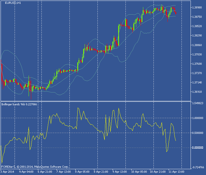 Bollinger_Percent_B_Indicator_MetaTrader5 Bollinger_Percent_B_Indicator_MetaTrader5