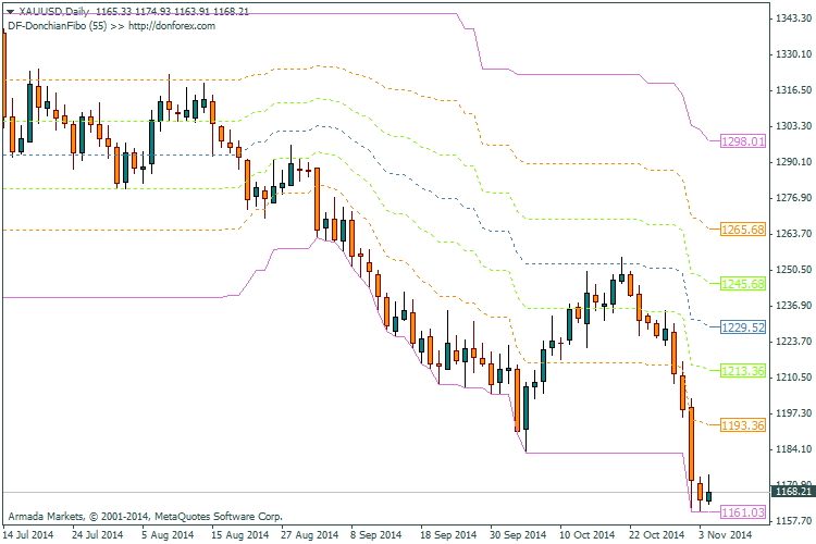 Classic Donchian-channel with Fibonacci retracement levels